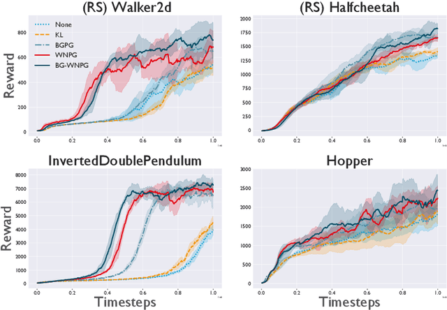 Figure 3 for Efficient Wasserstein Natural Gradients for Reinforcement Learning