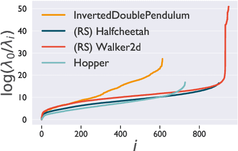 Figure 4 for Efficient Wasserstein Natural Gradients for Reinforcement Learning