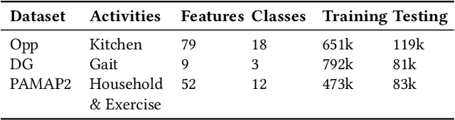 Figure 2 for Semi-supervised Federated Learning for Activity Recognition