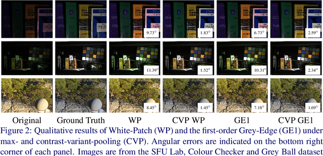 Figure 3 for Colour Constancy: Biologically-inspired Contrast Variant Pooling Mechanism