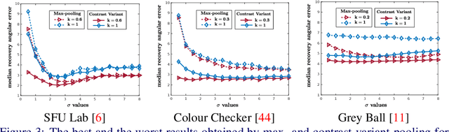 Figure 4 for Colour Constancy: Biologically-inspired Contrast Variant Pooling Mechanism