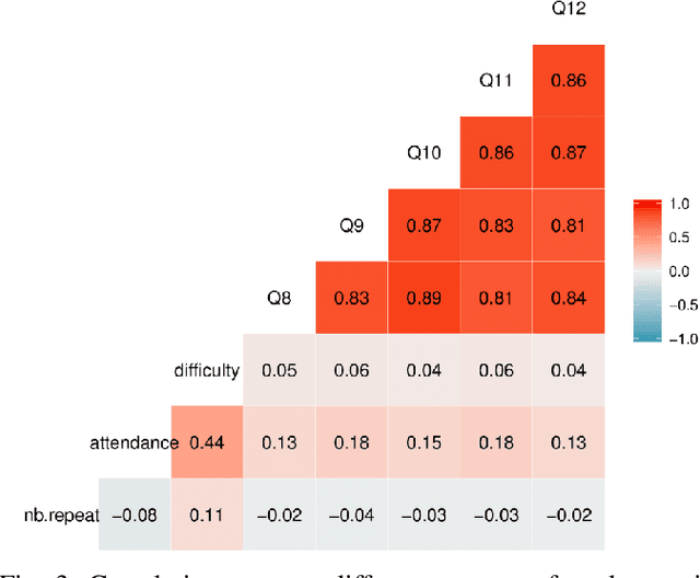 Figure 3 for Mining Student Responses to Infer Student Satisfaction Predictors