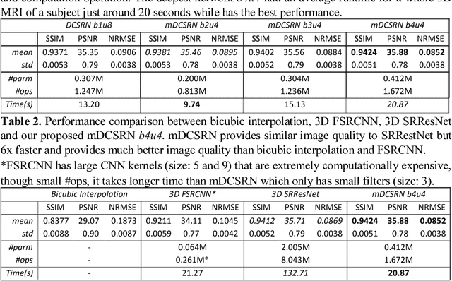 Figure 2 for Efficient and Accurate MRI Super-Resolution using a Generative Adversarial Network and 3D Multi-Level Densely Connected Network