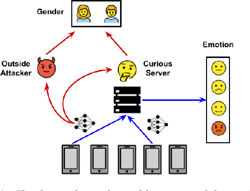 Figure 2 for User-Level Differential Privacy against Attribute Inference Attack of Speech Emotion Recognition in Federated Learning