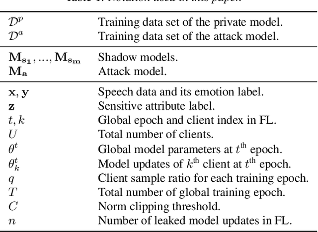 Figure 1 for User-Level Differential Privacy against Attribute Inference Attack of Speech Emotion Recognition in Federated Learning