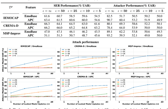 Figure 3 for User-Level Differential Privacy against Attribute Inference Attack of Speech Emotion Recognition in Federated Learning
