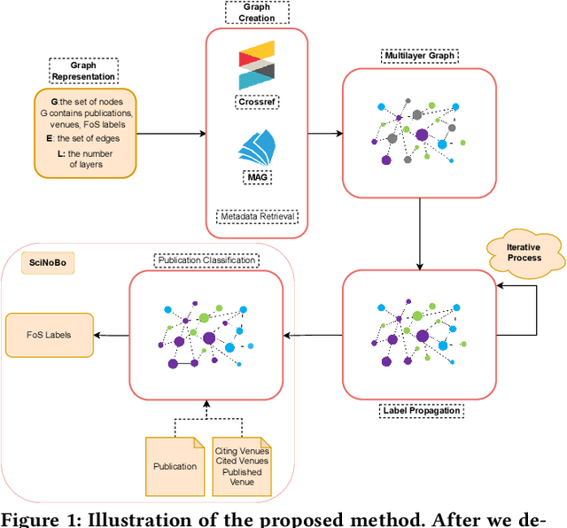 Figure 1 for SciNoBo : A Hierarchical Multi-Label Classifier of Scientific Publications