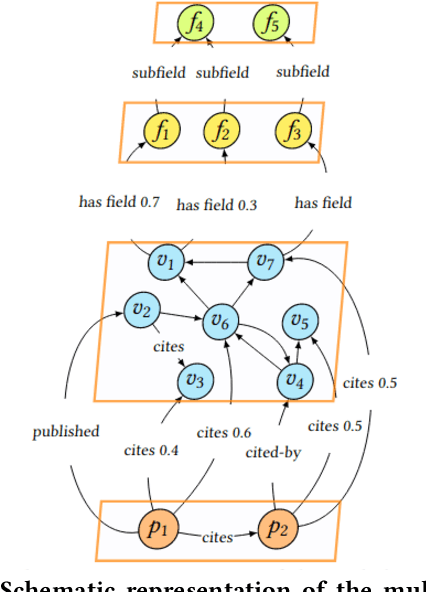 Figure 3 for SciNoBo : A Hierarchical Multi-Label Classifier of Scientific Publications