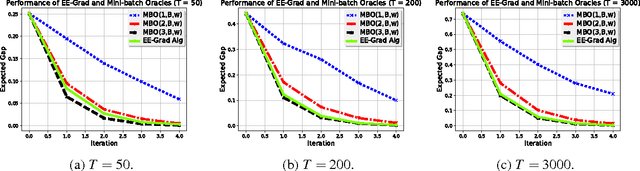 Figure 1 for EE-Grad: Exploration and Exploitation for Cost-Efficient Mini-Batch SGD