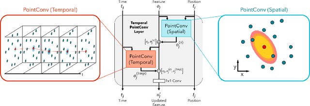 Figure 1 for Deep Convolution for Irregularly Sampled Temporal Point Clouds