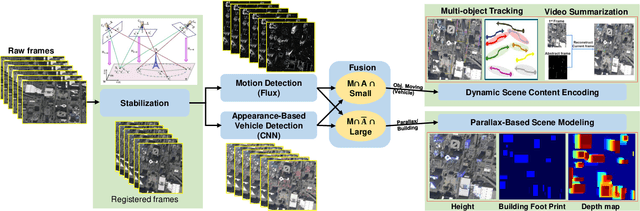 Figure 1 for Multi-Cue Vehicle Detection for Semantic Video Compression In Georegistered Aerial Videos