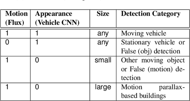 Figure 2 for Multi-Cue Vehicle Detection for Semantic Video Compression In Georegistered Aerial Videos