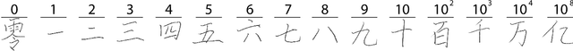 Figure 1 for Classification of the Chinese Handwritten Numbers with Supervised Projective Dictionary Pair Learning
