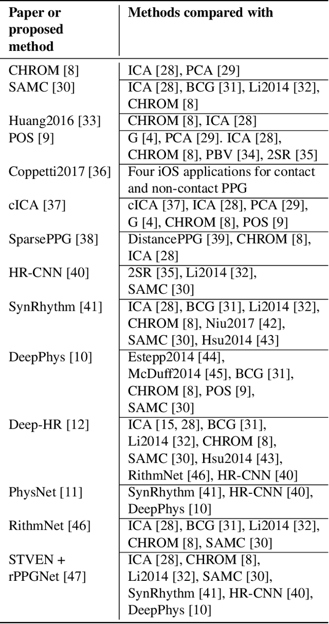Figure 1 for Remote Photoplethysmography: Rarely Considered Factors