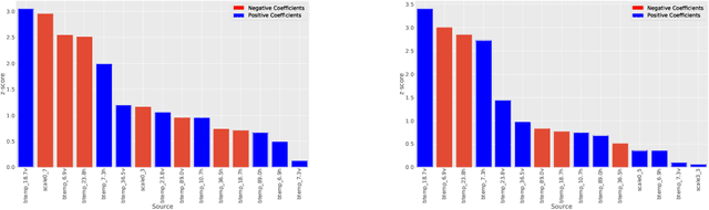 Figure 3 for Explainability in CNN Models By Means of Z-Scores