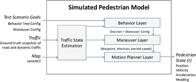 Figure 3 for A Hierarchical Pedestrian Behavior Model to Generate Realistic Human Behavior in Traffic Simulation
