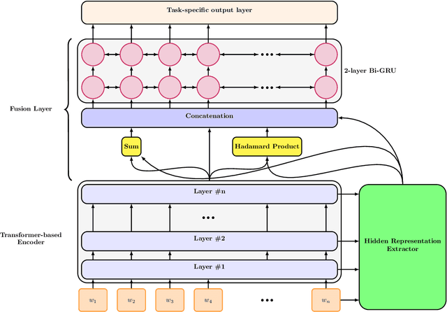 Figure 1 for Deepening Hidden Representations from Pre-trained Language Models for Natural Language Understanding