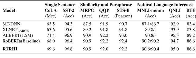 Figure 2 for Deepening Hidden Representations from Pre-trained Language Models for Natural Language Understanding