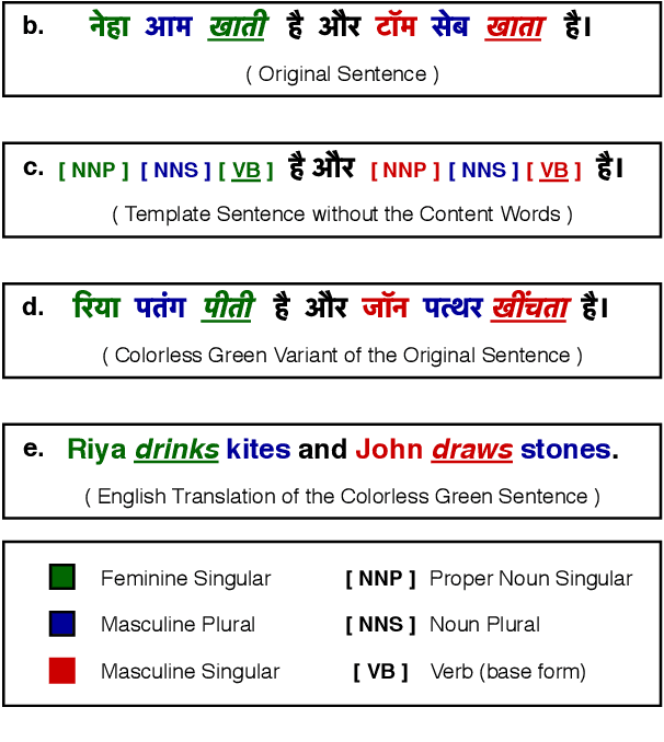 Figure 2 for Vyākarana: A Colorless Green Benchmark for Syntactic Evaluation in Indic Languages
