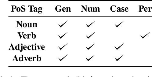 Figure 1 for Vyākarana: A Colorless Green Benchmark for Syntactic Evaluation in Indic Languages