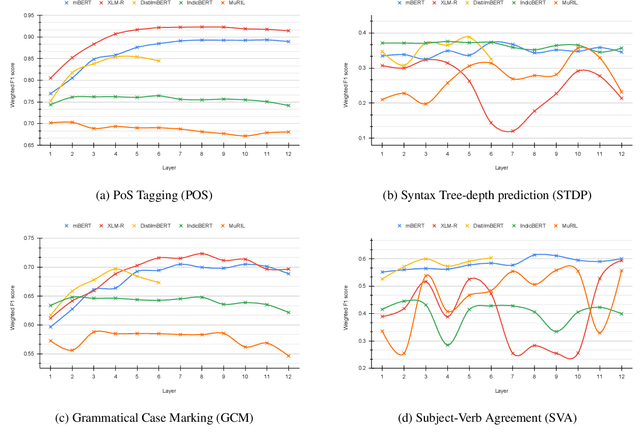 Figure 4 for Vyākarana: A Colorless Green Benchmark for Syntactic Evaluation in Indic Languages