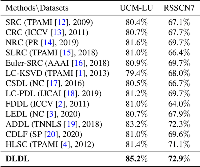 Figure 2 for DLDL: Dynamic Label Dictionary Learning via Hypergraph Regularization