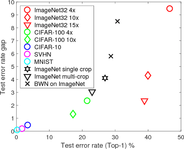 Figure 1 for Training wide residual networks for deployment using a single bit for each weight