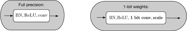 Figure 3 for Training wide residual networks for deployment using a single bit for each weight