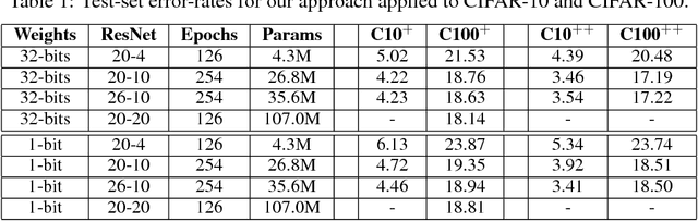 Figure 2 for Training wide residual networks for deployment using a single bit for each weight