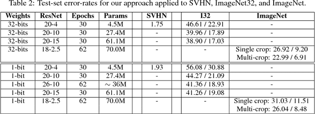 Figure 4 for Training wide residual networks for deployment using a single bit for each weight