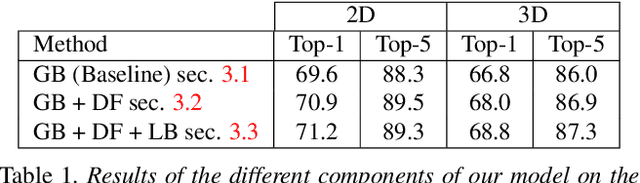 Figure 2 for Action recognition with spatial-temporal discriminative filter banks