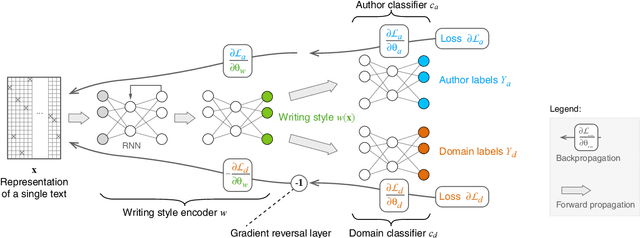 Figure 1 for The Importance of Suppressing Domain Style in Authorship Analysis