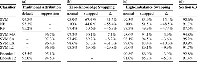 Figure 2 for The Importance of Suppressing Domain Style in Authorship Analysis