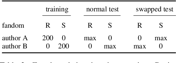 Figure 4 for The Importance of Suppressing Domain Style in Authorship Analysis