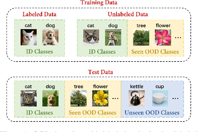 Figure 1 for Exploiting Mixed Unlabeled Data for Detecting Samples of Seen and Unseen Out-of-Distribution Classes