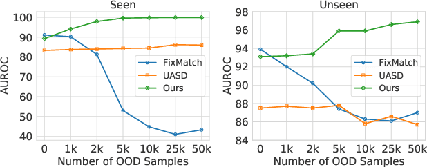 Figure 4 for Exploiting Mixed Unlabeled Data for Detecting Samples of Seen and Unseen Out-of-Distribution Classes