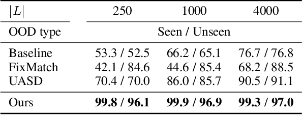 Figure 3 for Exploiting Mixed Unlabeled Data for Detecting Samples of Seen and Unseen Out-of-Distribution Classes