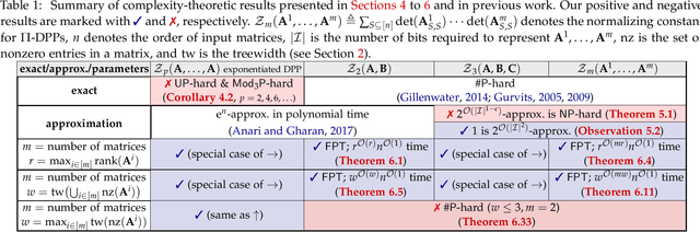 Figure 1 for Computational Complexity of Normalizing Constants for the Product of Determinantal Point Processes