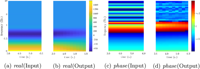 Figure 3 for Dynamical System Parameter Identification using Deep Recurrent Cell Networks