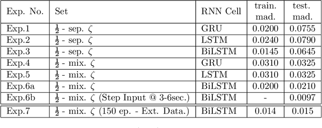 Figure 4 for Dynamical System Parameter Identification using Deep Recurrent Cell Networks