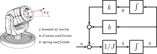 Figure 1 for Dynamical System Parameter Identification using Deep Recurrent Cell Networks