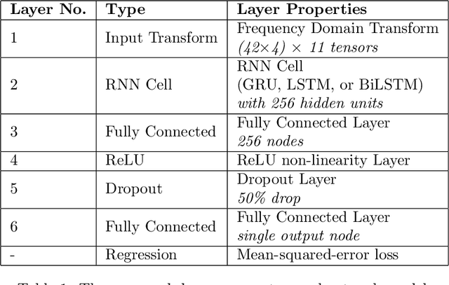 Figure 2 for Dynamical System Parameter Identification using Deep Recurrent Cell Networks