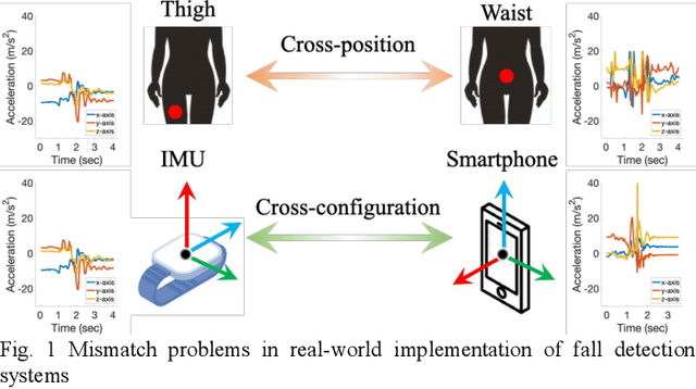 Figure 1 for Domain-adaptive Fall Detection Using Deep Adversarial Training