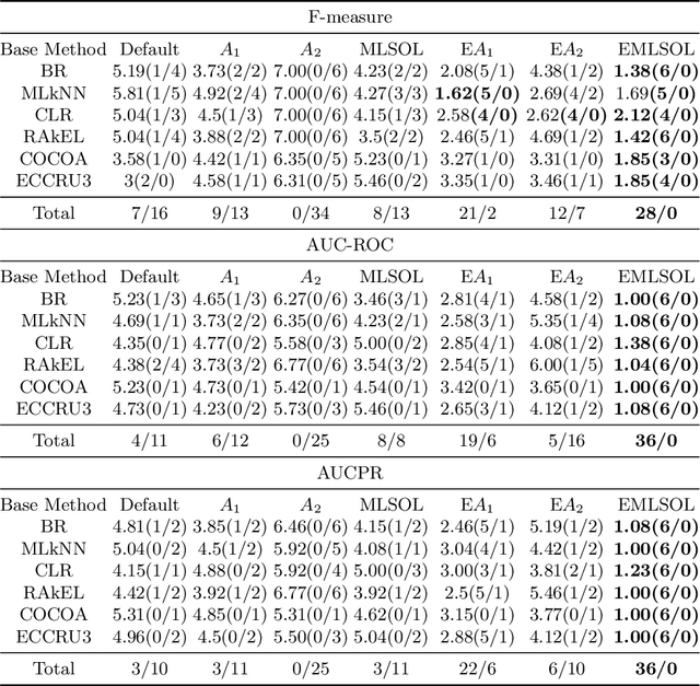 Figure 4 for Synthetic Oversampling of Multi-Label Data based on Local Label Distribution