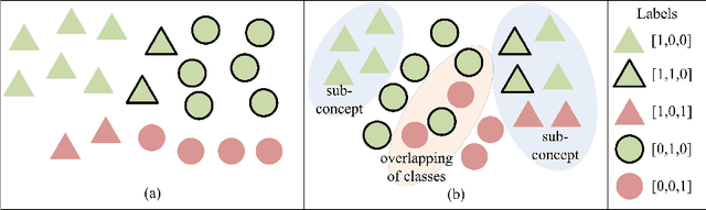 Figure 1 for Synthetic Oversampling of Multi-Label Data based on Local Label Distribution