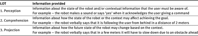 Figure 1 for User-centered Feedback Design in Person-following Robots for Older Adults