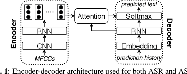 Figure 1 for Analyzing ASR pretraining for low-resource speech-to-text translation