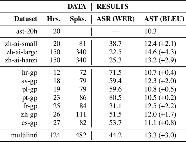 Figure 2 for Analyzing ASR pretraining for low-resource speech-to-text translation