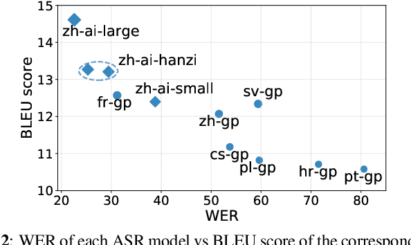 Figure 3 for Analyzing ASR pretraining for low-resource speech-to-text translation
