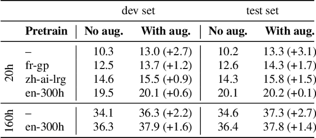 Figure 4 for Analyzing ASR pretraining for low-resource speech-to-text translation